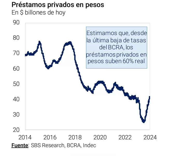 SBS: "Estimamos que, desde la última baja de tasas del BCRA, los préstamos privados en pesos suben 60% real"