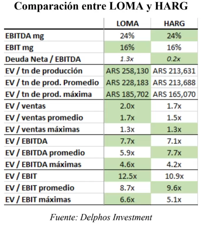 LOMA vs HARG