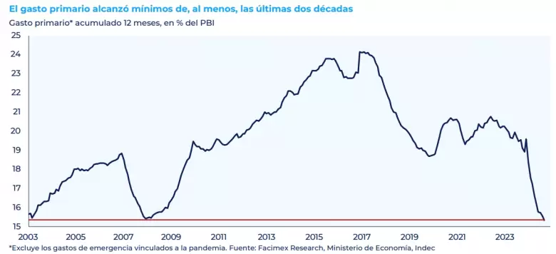 El ajuste fiscal va en serio: el gasto está en mínimos de, al menos, las últimas dos décadas