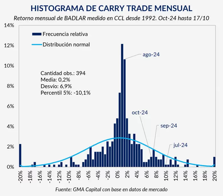 Sólo en 1 de cada 10 meses en los últimos 30 años experimentamos ganancias similares a las vistas en septiembre.
