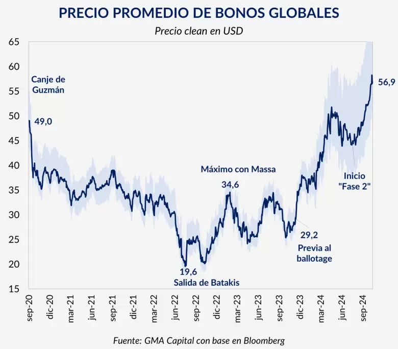 Luego de haber hecho máximos entre abril y mayo, para luego retroceder rápidamente, los Globales ya cotizan bien arriba de sus precios de 2020.