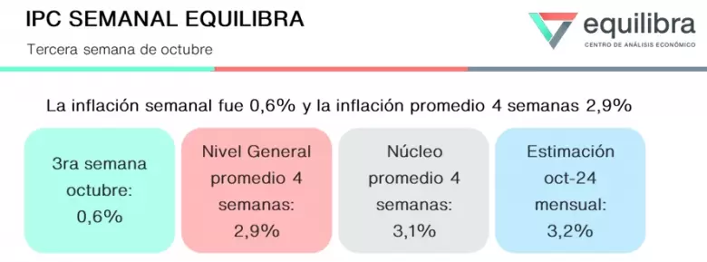 Equilibra proyecta 3,2%.