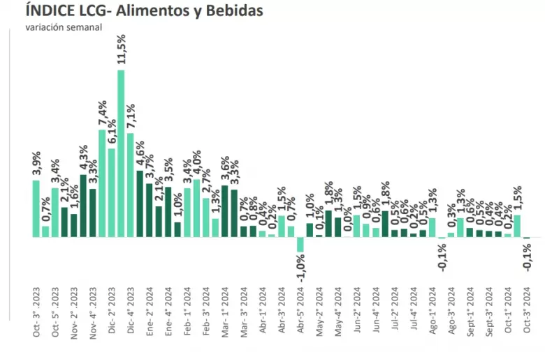 LCG registró deflación.