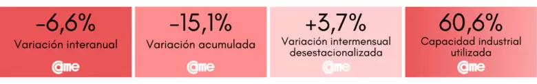 La industria pyme rebotó 3,7% en septiembre