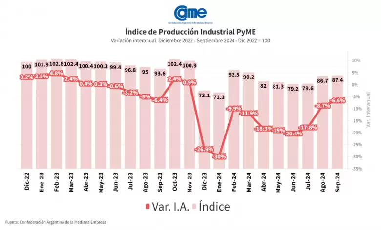 La industria pyme rebotó 3,7% en septiembre