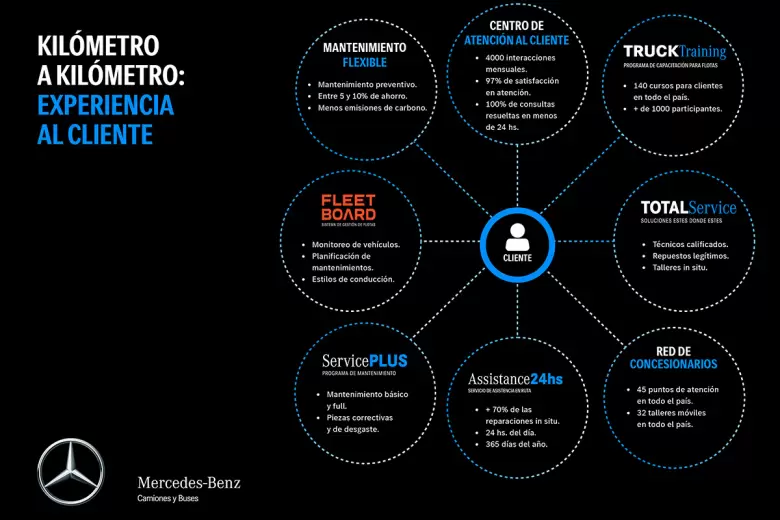 El programa Kilómetro a Kilómetro pone al cliente de Mercedes-Benz Camiones y Buses en el centro de la experiencia.