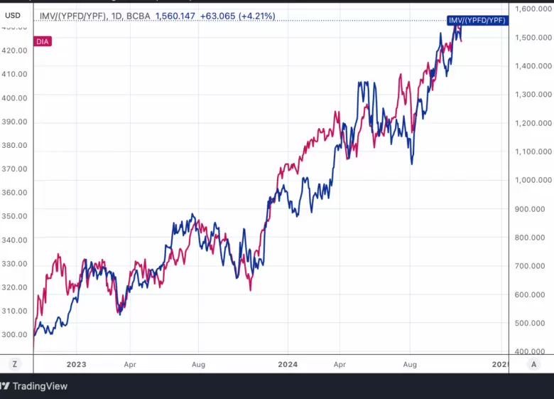 Línea azul: Índice Merval al CCL // Línea roja: ETF DIA