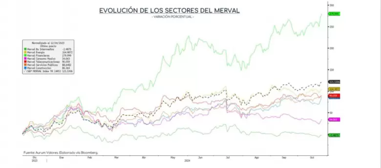 Fuente: Informe de Aurum Valores