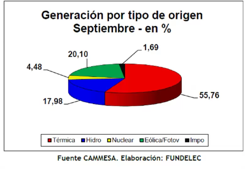 La generación térmica y las energías renovables son las principales fuentes utilizadas para satisfacer la demanda,
