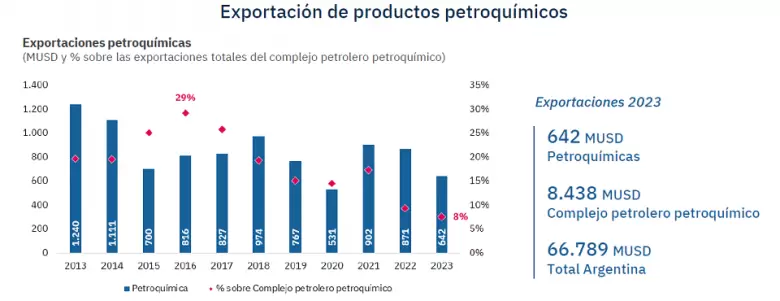 En 2023 las exportaciones petroquímicas totalizaron U$S 642 millones, el menor valor de la última década.