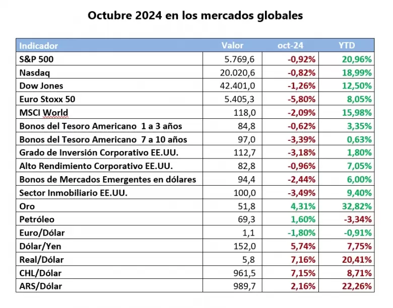 Octubre se trató de un mes de recalibramiento de expectativas en los mercados financieros globales.