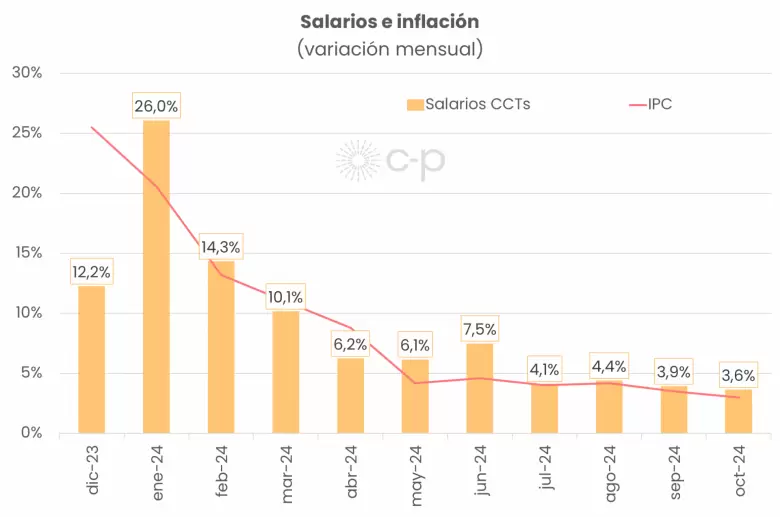 Esto viene pasando con los salarios reales.