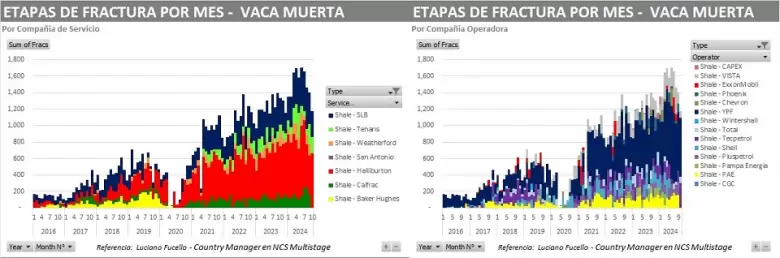 YPF encabezó las fracturas con 715, solicitadas a Halliburton (478) y a Schlumberger (237)