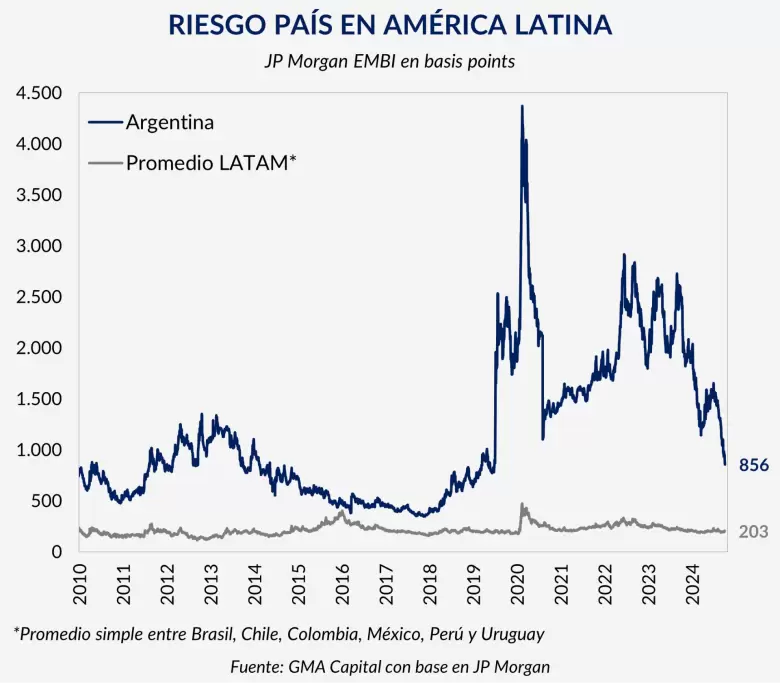 Riesgo país de Argentina vs. promedio de la región.