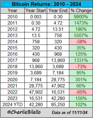 Las subas anuales del Bitcoin