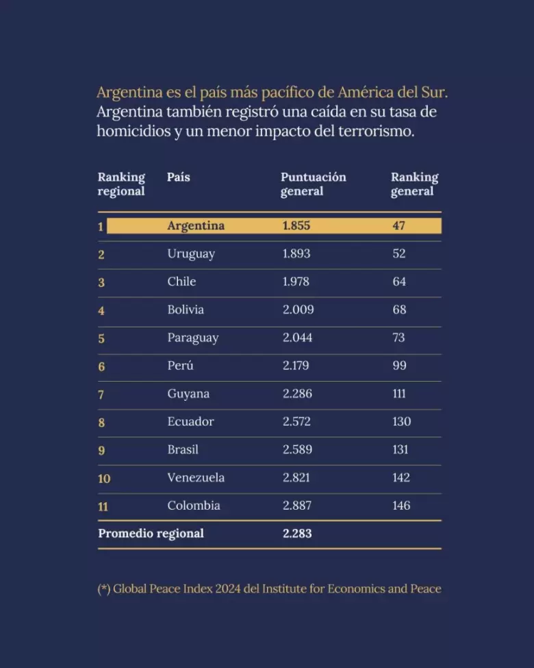 "Argentina es el país más pacífico de América del Sur", dijo Bullrich.