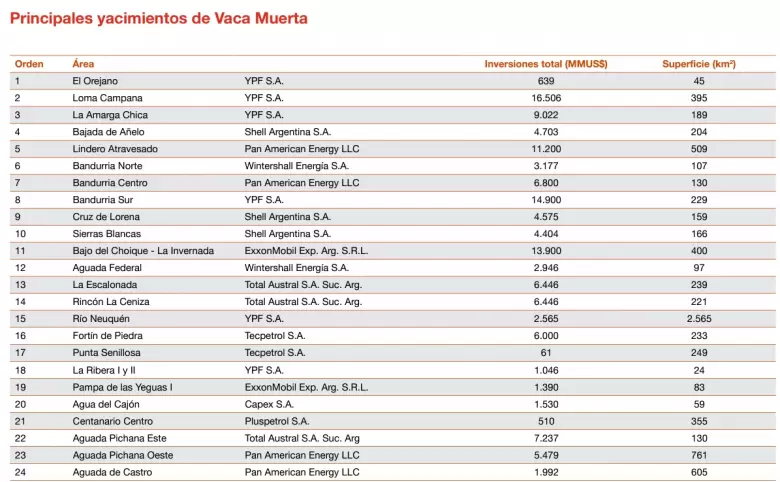 Los principales yacimientos de Vaca Muerta