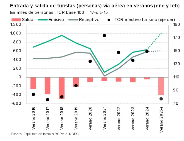 Dólares y turismo en 2025.