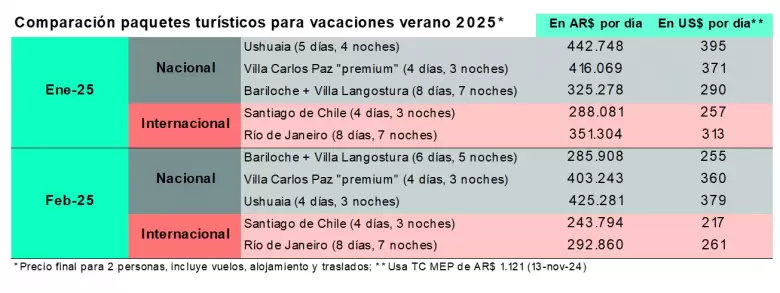 Dólares y turismo en 2025.