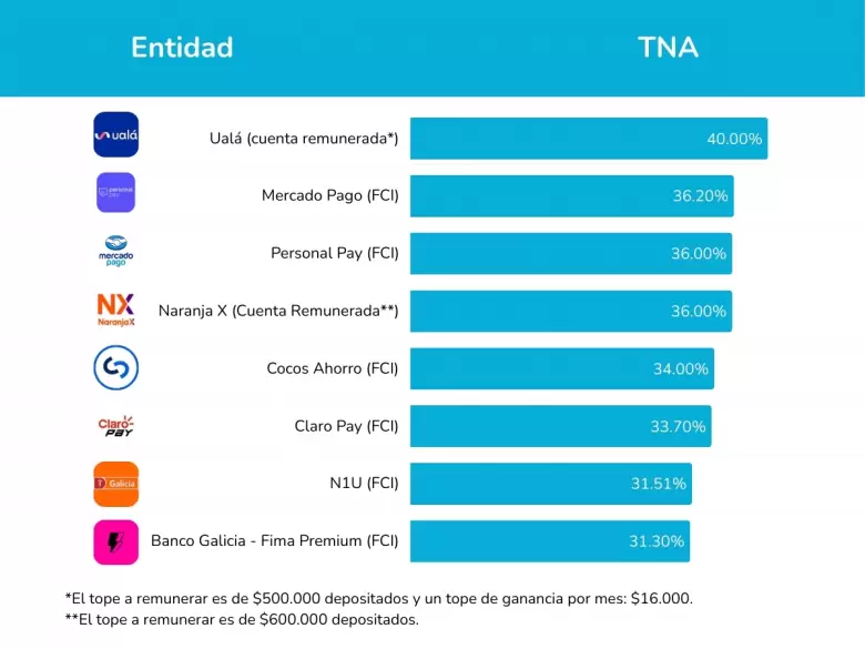 Rendimiento billeteras virtuales hoy.