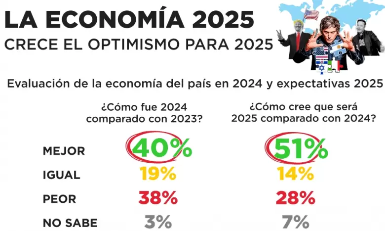 Javier Milei y la economía de 2025: cada vez más argentinos "la ven" muestra nueva encuesta