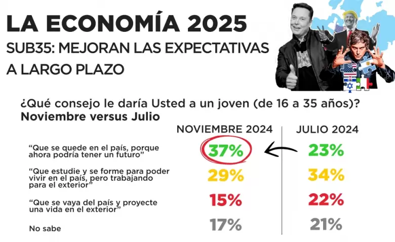 Javier Milei y la economía de 2025: cada vez más argentinos "la ven" muestra nueva encuesta   Burdman & Isasi