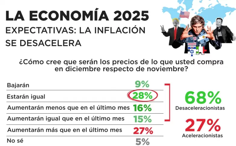 Javier Milei y la economía de 2025: cada vez más argentinos "la ven" muestra nueva encuesta