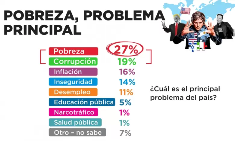 Javier Milei y la economía de 2025: cada vez más argentinos "la ven" muestra nueva encuesta