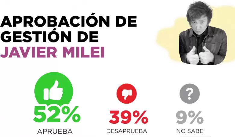 Javier Milei y la economía de 2025: cada vez más argentinos "la ven" muestra nueva encuesta