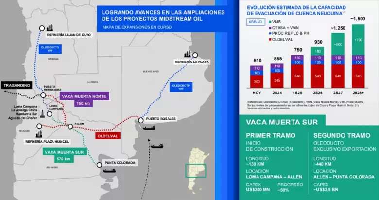 El oleoducto permitirá más que duplicar la posibilidad de evacuación de petróleo de Vaca Muerta.