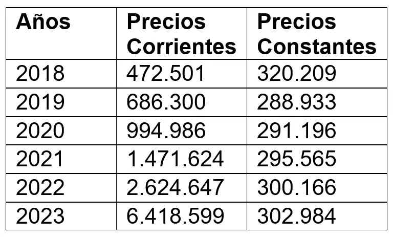 Datos de la Encuesta de Supermercados del Indec