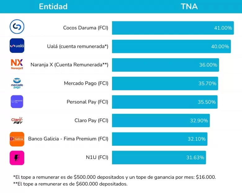 Rendimientos de FCI y Cuentas remuneradas.