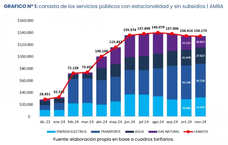 El costo de la canasta total se incrementó 368% con respecto a diciembre 2023