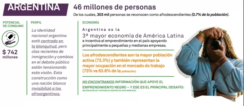 En Argentina, 303.000 personas se reconocen como afrodescendientes (0,7% de la población).