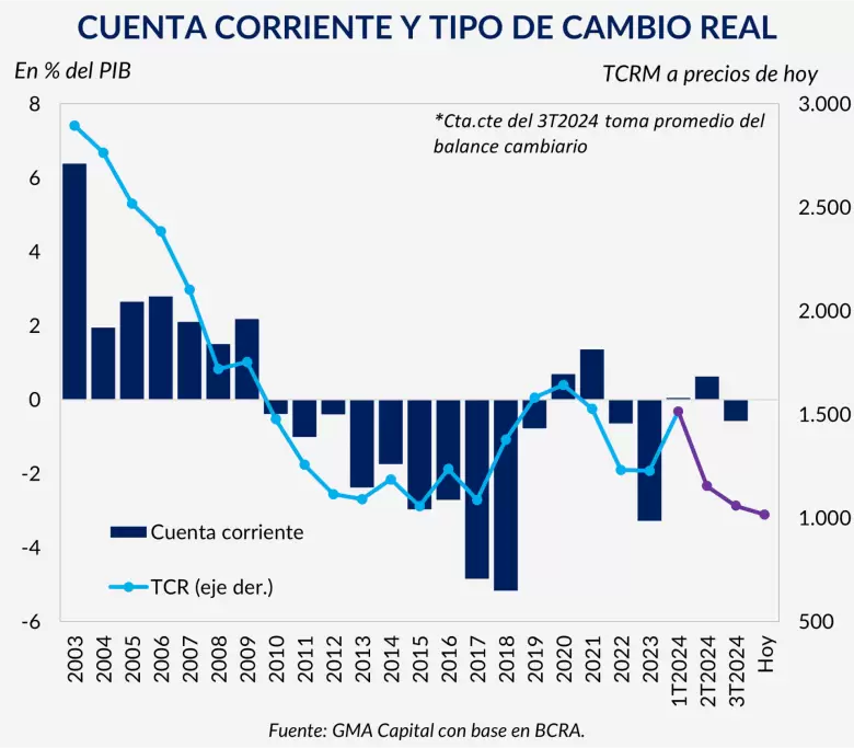 Dólar 2025 en Argentina