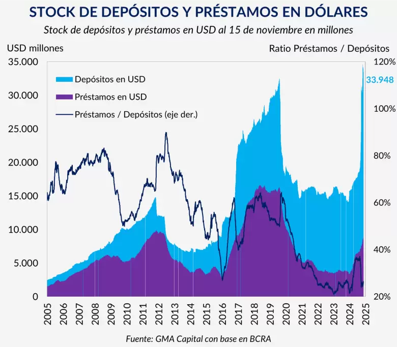 Dólar 2025 en Argentina