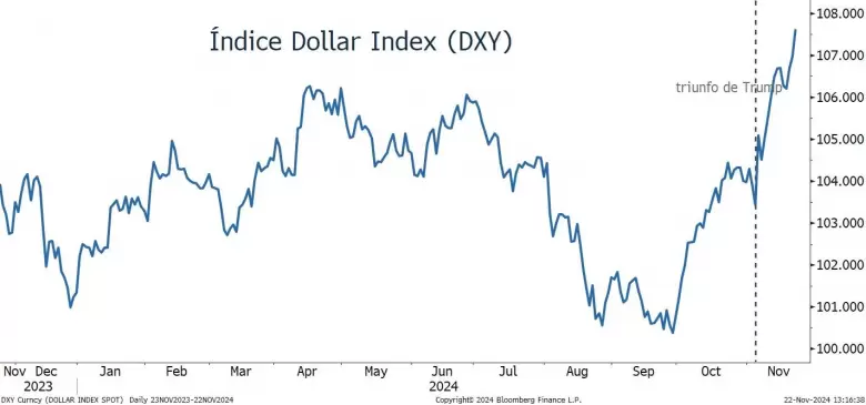 El dólar se aprecia fuertemente frente a otras monedas luego de la elección