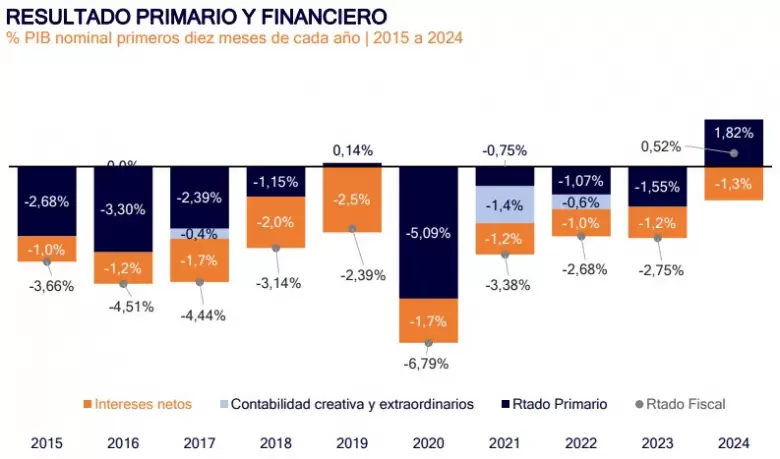 Resultado primario: el ancla fiscal del programa