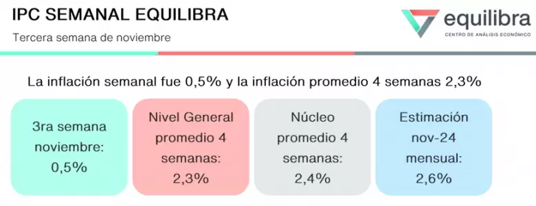 La inflación de noviembre, nuevamente debajo de 3%.
