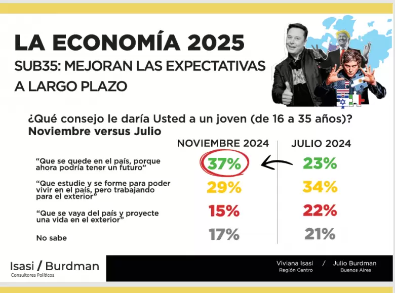 jovenes sub35 llego el optimismo de largo plazo 1