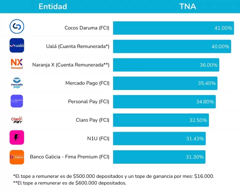 Rendimientos Billeteras Virtuales