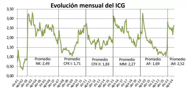 La confianza en el Gobierno de Milei