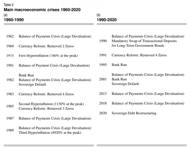 Las crisis económicas de Argentina desde 1960.