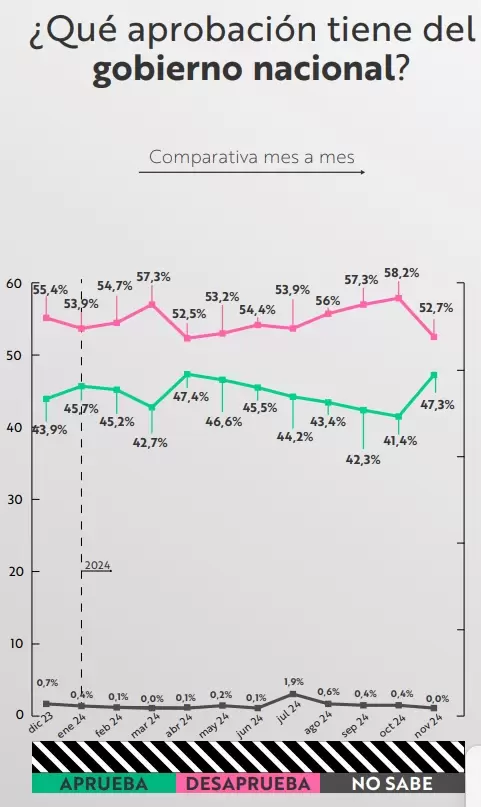 El 47,3% aprueba el Gobierno de Javier Milei.