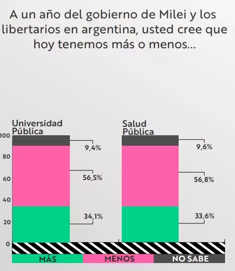 "A pesar de tener una valoración considerable de la gestión económica, el frame o encuadre ideológico del Gobierno aún no logra penetrar en la masividad de la sociedad", dice un informe.