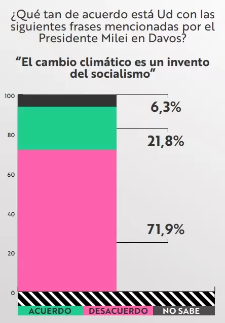 "A pesar de tener una valoración considerable de la gestión económica, el frame o encuadre ideológico del Gobierno aún no logra penetrar en la masividad de la sociedad", dice un informe.