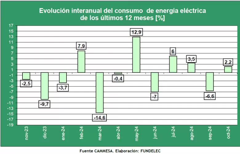 En octubre de 2024, la demanda neta total del Mercado Eléctrico Mayorista (MEM) fue de 10.678,8 GWh;