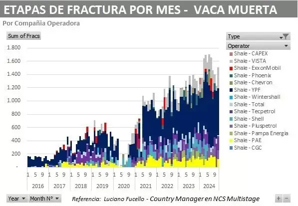 Tras 3 meses en baja, volvió a subir el nivel de actividad en Vaca Muerta.
