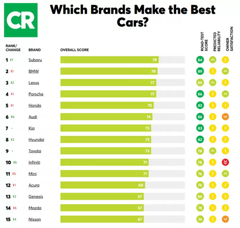 Lo primeros 15 del ranking de mejores marcas de autos de 2024 de Consumers Report.