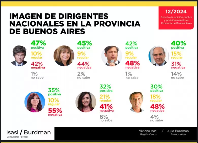 Milei mide bien en Buenos Aires